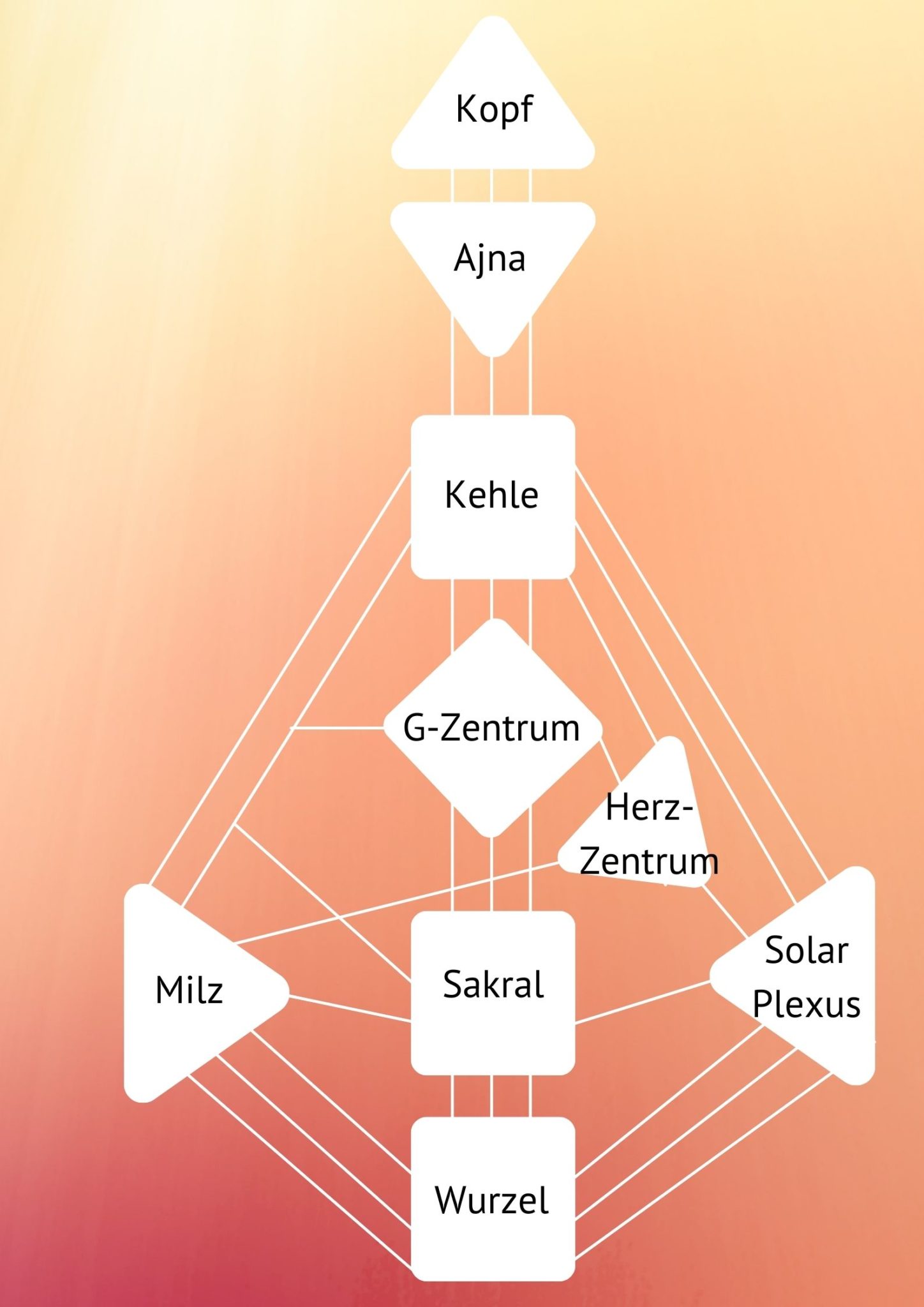 Human Design System Was Steckt Eigentlich Dahinter Eva Fischer